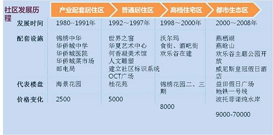 厦门TOD示范完整社区成型提供“轨道上的生活方式”(图1)